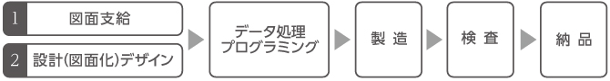 一貫作業